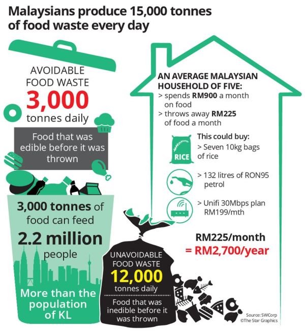 food wastage in malaysia essay